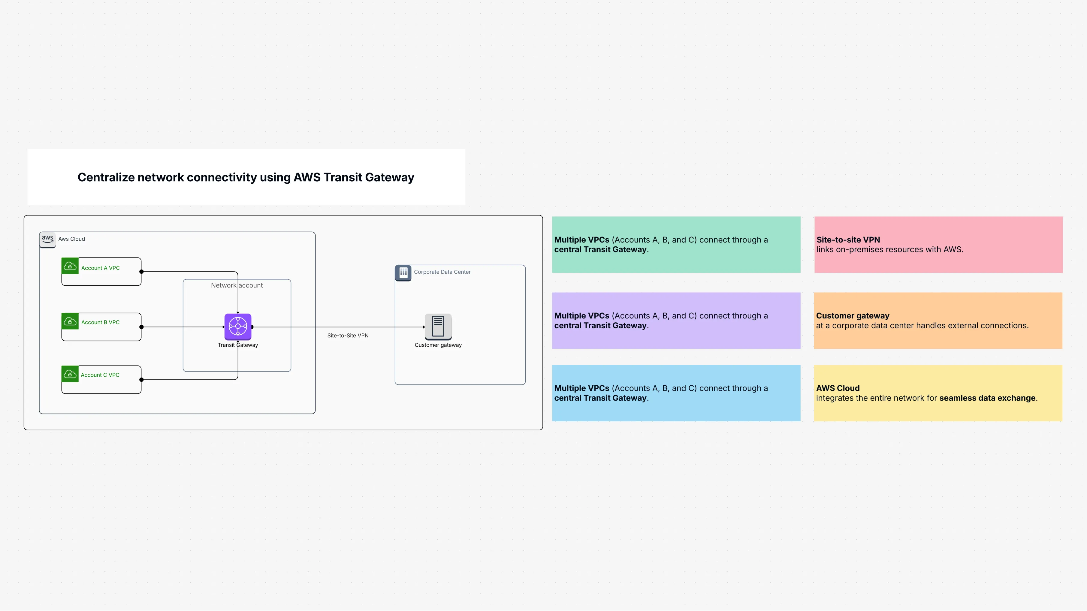 Centralize network connectivity using AWS Transit Gateway
